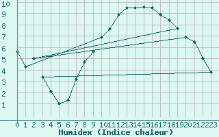 Courbe de l'humidex pour Bischofszell