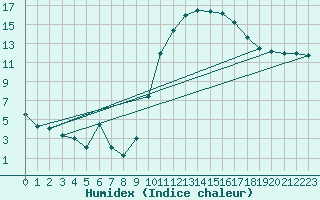 Courbe de l'humidex pour Montauban (82)