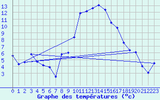 Courbe de tempratures pour Dunkeswell Aerodrome