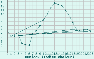 Courbe de l'humidex pour Avila - La Colilla (Esp)