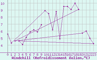 Courbe du refroidissement olien pour Zwiesel