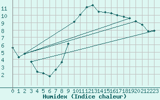 Courbe de l'humidex pour Sallles d'Aude (11)