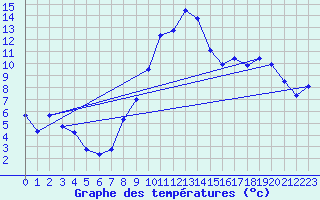 Courbe de tempratures pour Besson - Chassignolles (03)