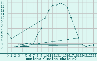 Courbe de l'humidex pour Koppigen