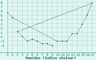 Courbe de l'humidex pour Glasgow, Glasgow International Airport