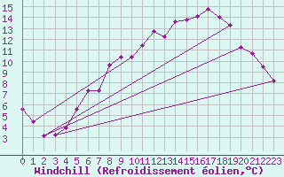 Courbe du refroidissement olien pour Diepholz