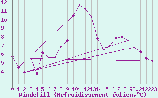 Courbe du refroidissement olien pour Rodez (12)