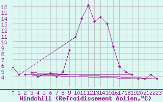 Courbe du refroidissement olien pour Col Des Mosses