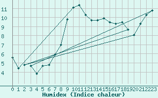 Courbe de l'humidex pour Banloc
