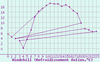 Courbe du refroidissement olien pour Borris
