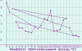 Courbe du refroidissement olien pour Manston (UK)