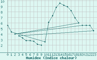 Courbe de l'humidex pour Brest (29)