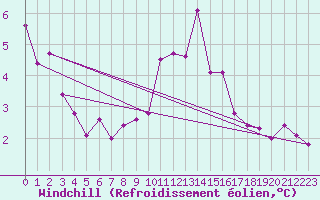 Courbe du refroidissement olien pour Marknesse Aws