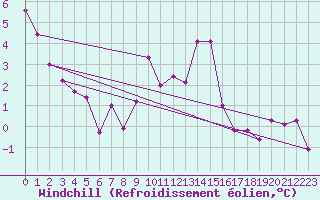 Courbe du refroidissement olien pour Odorheiu