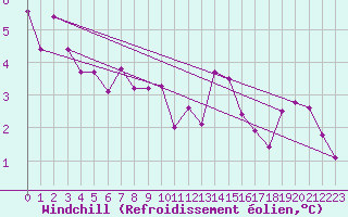 Courbe du refroidissement olien pour Mayrhofen
