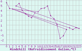 Courbe du refroidissement olien pour Valleroy (54)