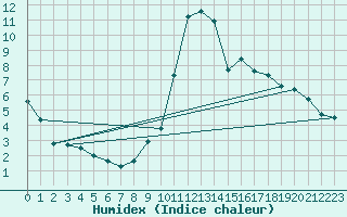 Courbe de l'humidex pour Mende - Chabrits (48)