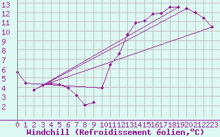 Courbe du refroidissement olien pour Chatelaillon-Plage (17)
