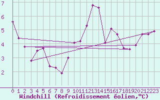 Courbe du refroidissement olien pour Lanvoc (29)
