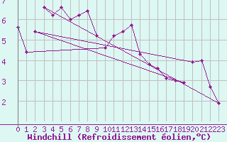 Courbe du refroidissement olien pour Berlin-Tegel