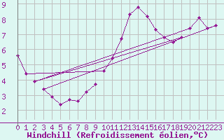 Courbe du refroidissement olien pour Manlleu (Esp)