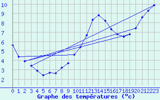Courbe de tempratures pour Manlleu (Esp)