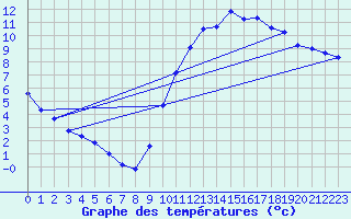 Courbe de tempratures pour Angers-Beaucouz (49)
