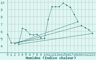 Courbe de l'humidex pour Brion (38)