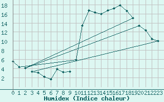 Courbe de l'humidex pour Chamonix-Mont-Blanc (74)