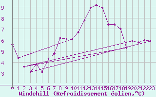 Courbe du refroidissement olien pour Biache-Saint-Vaast (62)