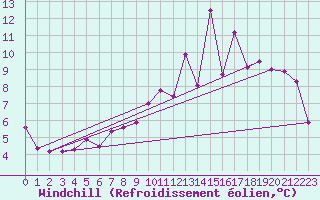 Courbe du refroidissement olien pour Ble / Mulhouse (68)