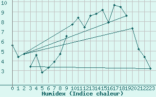 Courbe de l'humidex pour Ectot-ls-Baons (76)