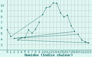 Courbe de l'humidex pour Sontra