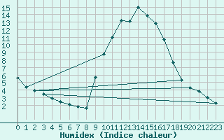 Courbe de l'humidex pour La Javie (04)