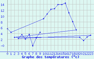 Courbe de tempratures pour Trets (13)