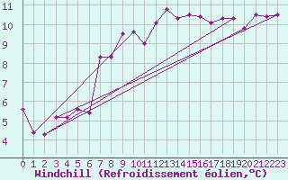 Courbe du refroidissement olien pour Lahr (All)