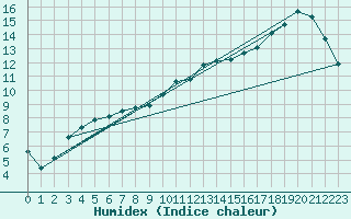 Courbe de l'humidex pour Tain Range