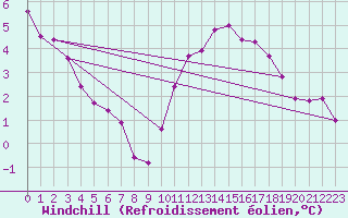 Courbe du refroidissement olien pour Treize-Vents (85)