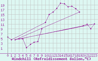 Courbe du refroidissement olien pour Biskra