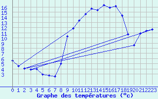 Courbe de tempratures pour Vanclans (25)