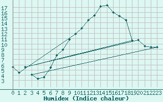 Courbe de l'humidex pour Nyon-Changins (Sw)