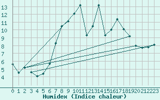 Courbe de l'humidex pour Idar-Oberstein
