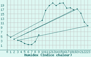 Courbe de l'humidex pour Quillan (11)