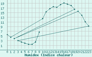 Courbe de l'humidex pour Connerr (72)