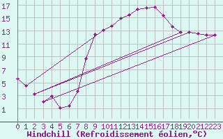 Courbe du refroidissement olien pour Elsenborn (Be)