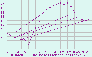 Courbe du refroidissement olien pour Saelices El Chico