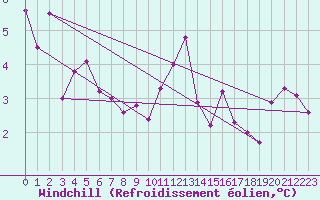 Courbe du refroidissement olien pour Constance (All)
