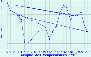 Courbe de tempratures pour Bergn / Latsch