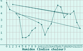 Courbe de l'humidex pour Bergn / Latsch