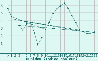 Courbe de l'humidex pour Almenches (61)